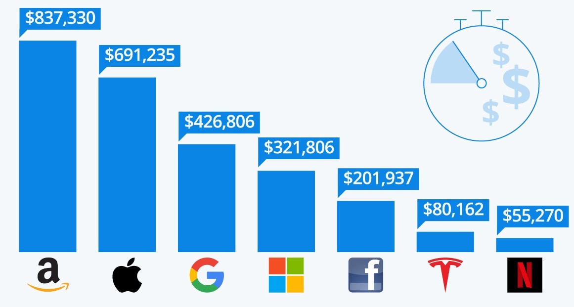 How Much Big Technology Companies Earn Per Minute