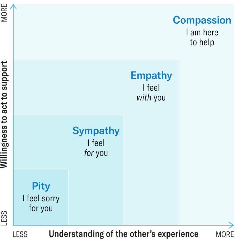 Empathy and Compassion: What’s the Difference?