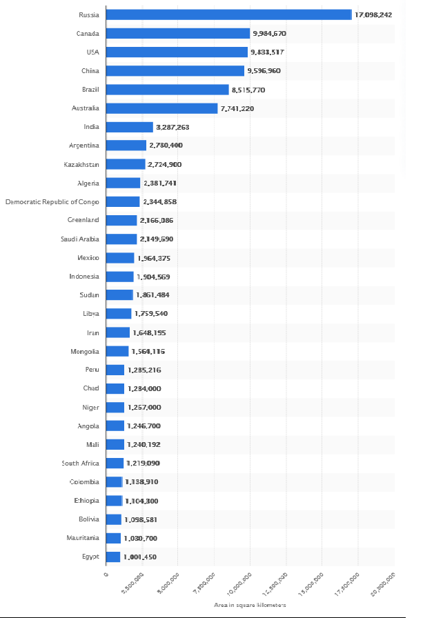 Graph of World Largest Countries